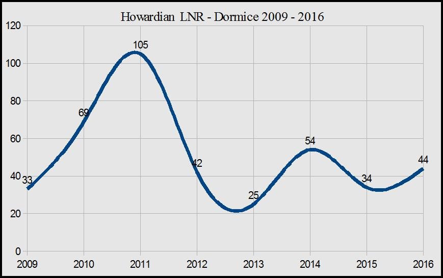 Graph = Dormice numbers 2009-2016