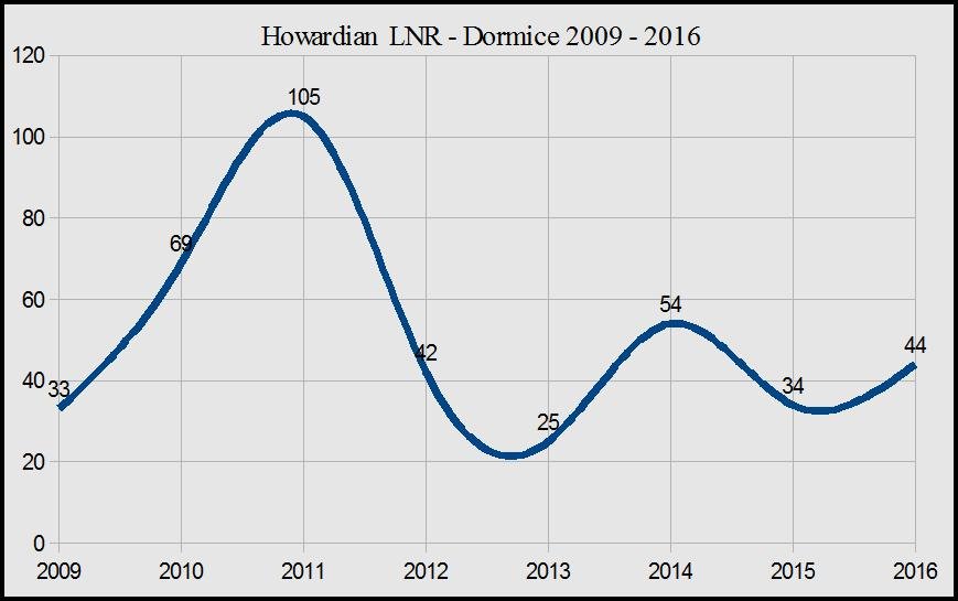 Graph = Dormice numbers 2009-2016